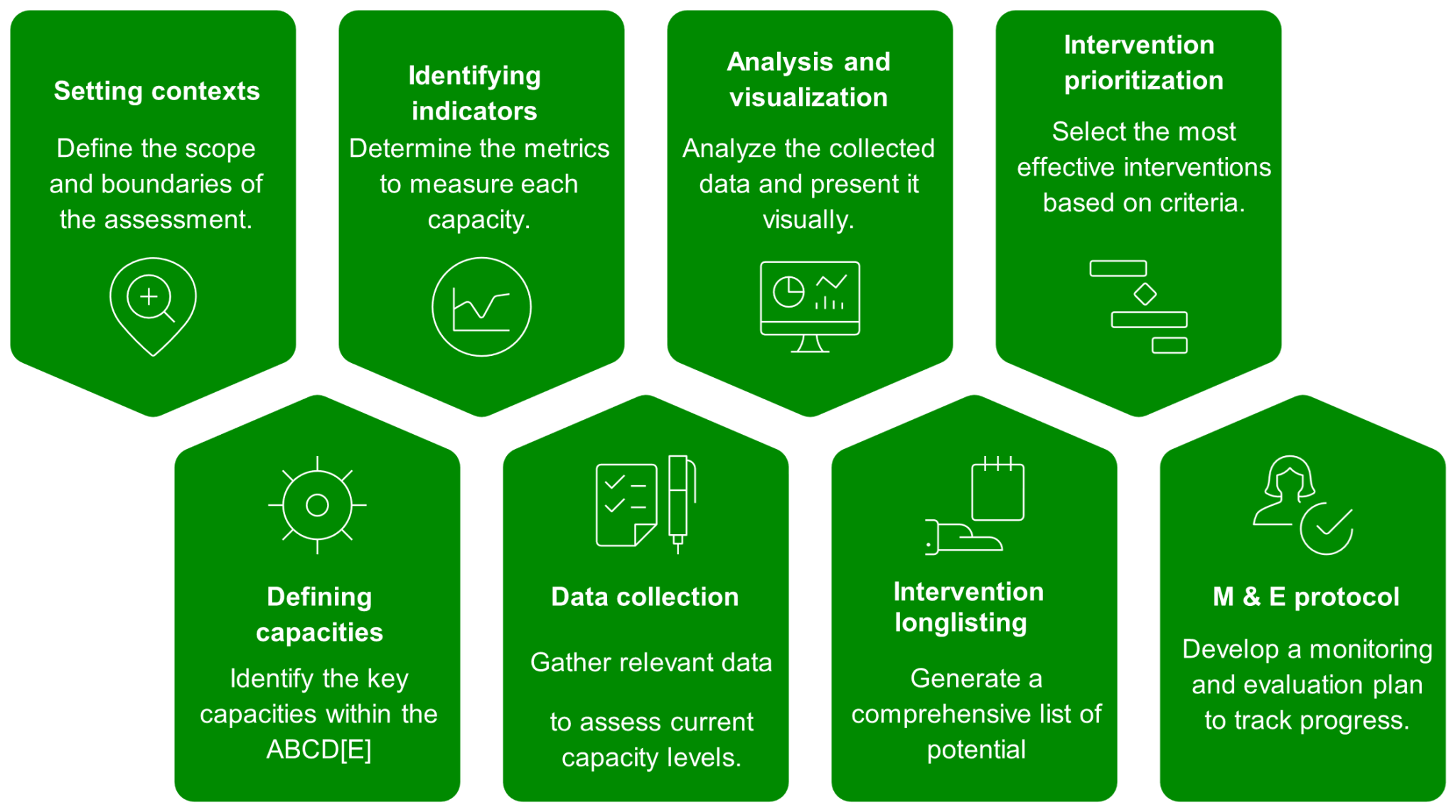 Breaking new ground: Testing the ABCD[E] framework for food systems ...